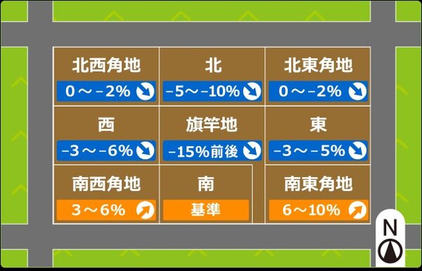 土地の価格の決まり方