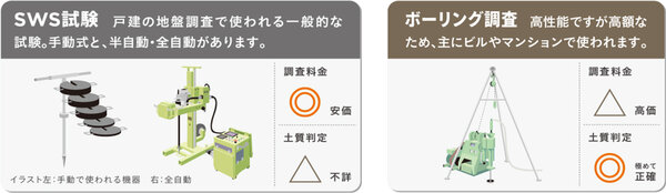 地盤の強さについて