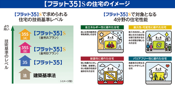フラット35S ZEHプラン