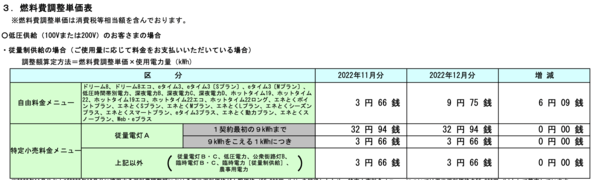 【函館・北斗・七飯の住宅会社】燃料調整費大幅UP