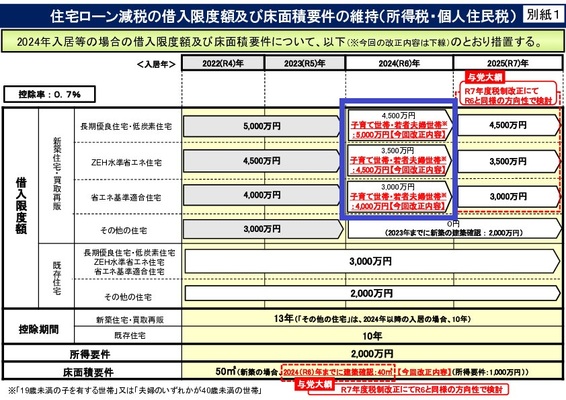 【函館・北斗・七飯の住宅会社】住宅ローン控除の上限額が引き上げ！