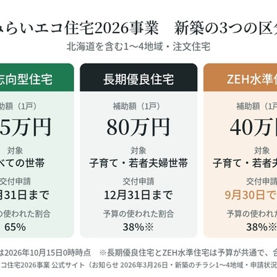 【函館・北斗・七飯の工務店】ZEH水準の補助金だけ、先に受付が終わりました