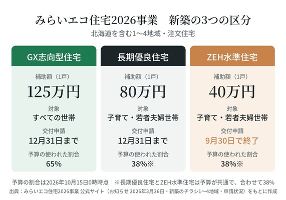 【函館・北斗・七飯の工務店】ZEH水準の補助金だけ、先に受付が終わりました