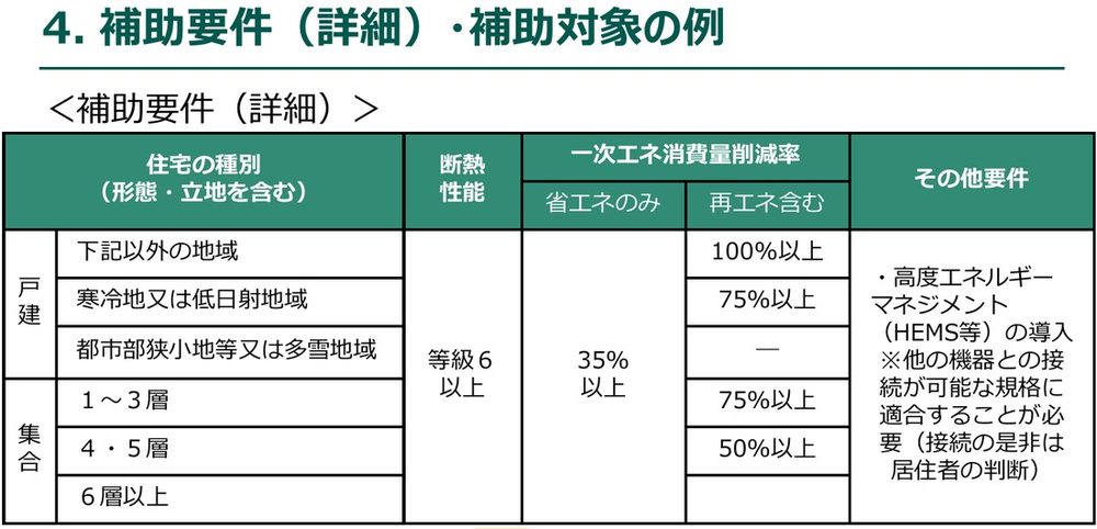 環境省 脱炭素志向型住宅（GX志向型住宅）の補助要件の表