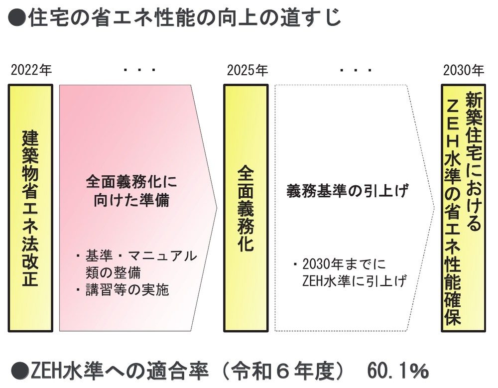 国土交通省 住宅の省エネ性能の向上の道すじ（2030年に新築はZEH水準）
