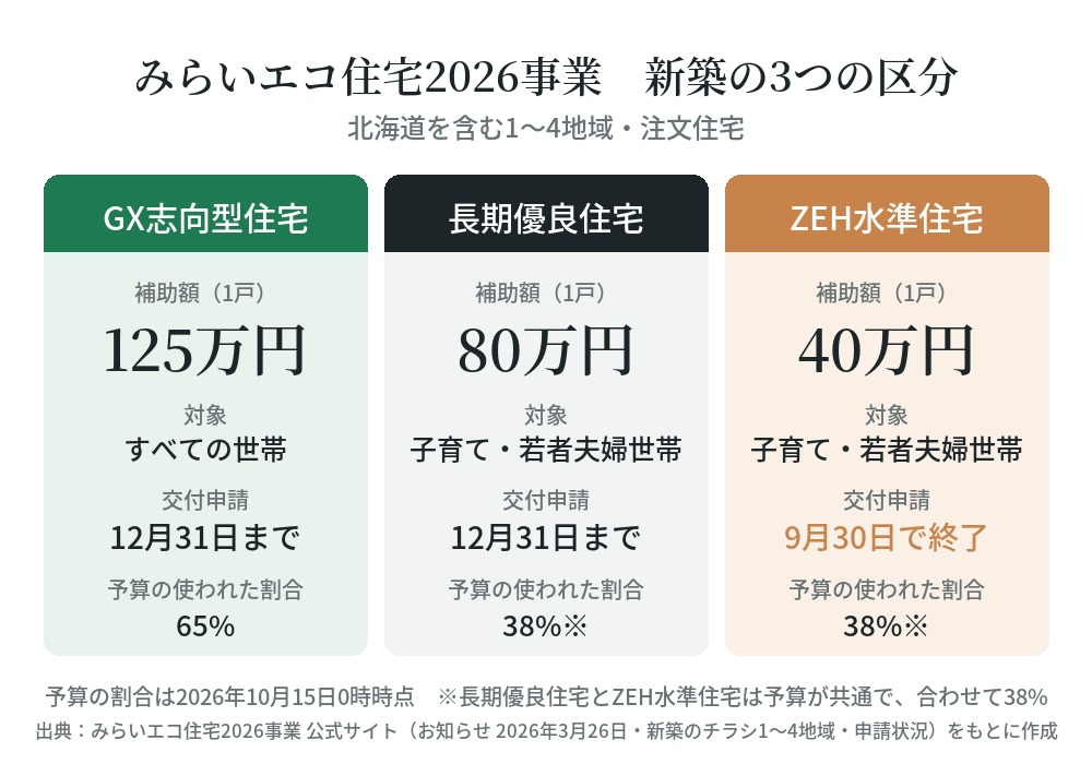 みらいエコ住宅2026事業 新築の3つの区分(GX志向型住宅・長期優良住宅・ZEH水準住宅の補助額と受付期限)