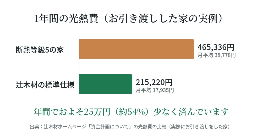 1年間の光熱費の比較(辻木材の標準仕様 215,220円・断熱等級5の家 465,336円)